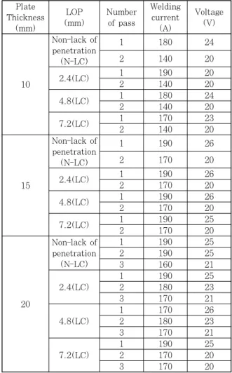 Fig.  1  Configuration  of  load-carrying  cruciform  fillet joints Type t 1 t 2 L b DLC101226025 851512260258520122602585N-LC101026025 125151526025125202026025125