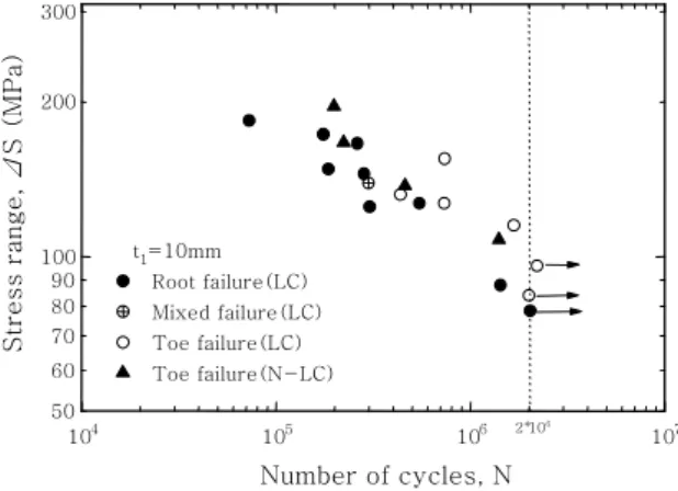 Fig. 3  Fatigue test results of t 1 =15mm specimens  containing three failure modes