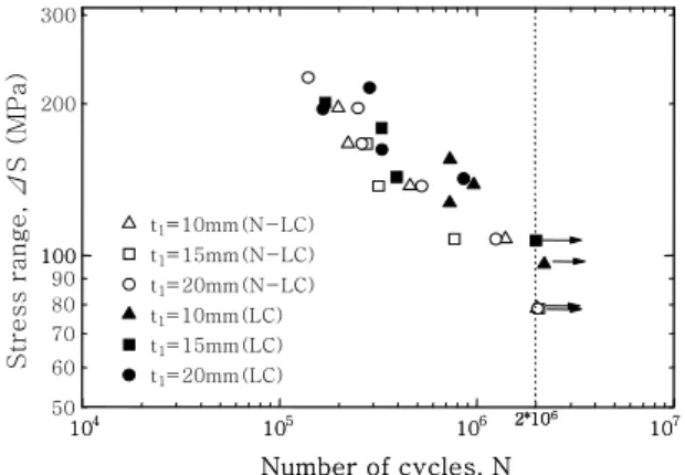 Fig. 4  Fatigue test results of t 1 =20mm specimens  containing three failure modes
