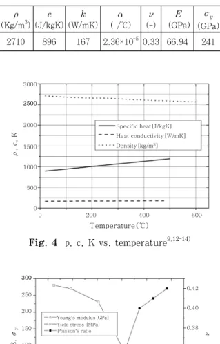 Fig. 6  Temperature field distribution at 8.3 sec   