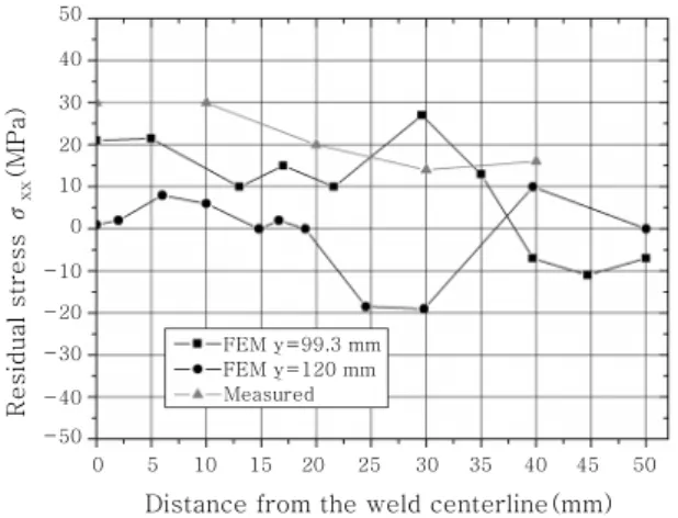 Fig. 17  Measured 1)   and calculated residual stress 