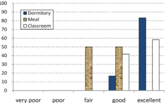 Fig. 2. Satisfaction on Campus life.