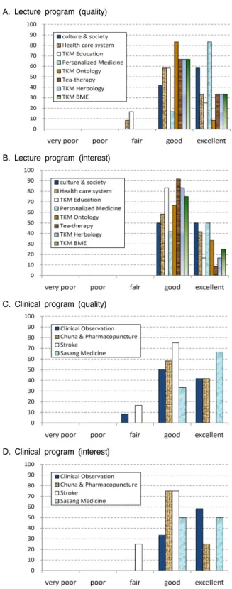 Fig. 3. Program satisfaction with lecture and clinical programs.