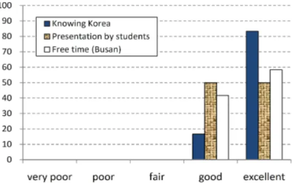 Fig. 6. Program quality assessment as total 수 있을 것이다. 한의학 기초 및 임상과정이나 현장견학과 같은 프로그램에 있어서, 강좌나 세부 프로그램의 형식보다는 내용(contents)이 더 중요하며, 외국인을 향한 열린 마음(open mind)에 기반을 둔 친 밀한 교류와 함께 강의에서의 소통(communication)이 참여자들 의 만족도를 한층 높이는 요인이 된다는 것을 확인할 수 있었는 데, 현장견학 과정에서 숙소를