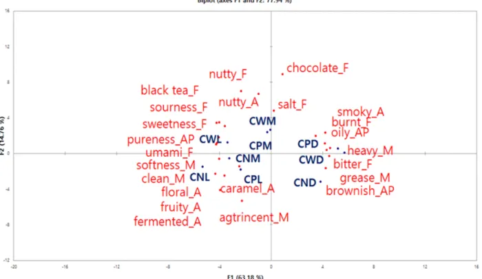 Fig.  1.  Principal  component  analysis  loadings  of  the  sensory  attributes  of  brewed  coffee  samples  from  various  processing  and  roasting  conditions.