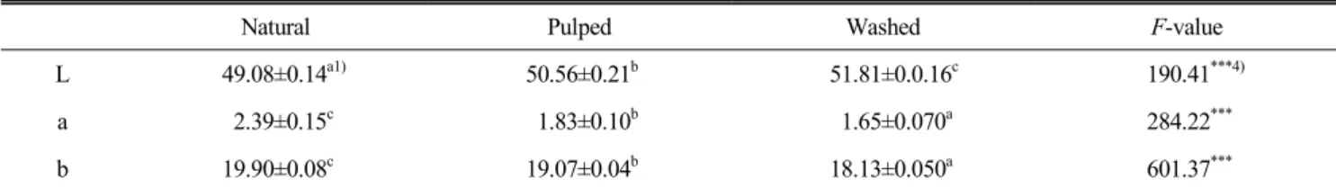 Table  3.  Hunter’s  color  values  of  Colombia  green  coffee  bean  samples  from  various  processing  methods