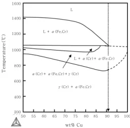 Fig. 10 Fe-0.79Cr-8.81Al-xCu binary phase diagram  by Thermo-Calc.(TCW5)