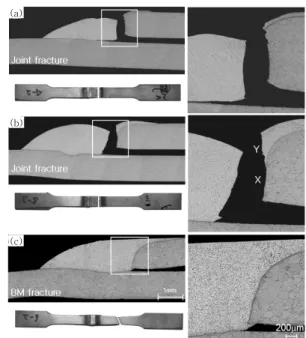 Fig.  15  Measured tensile, yield load and elongation  with respect to brazing current 