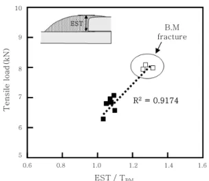 Fig. 18  Correlation between EST/TBM and Tensile  Load 나타내고  있는  것으로부터  Fe-Cr  IMC층에서  파단된  것으로  생각되며,  삽입금속층에서  파단된  것은  연성파 면인  딤플(dimple)파면을  나타내고  있다