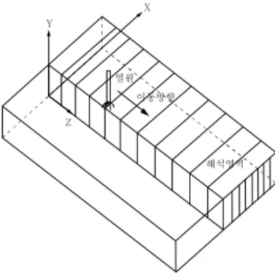 Fig.  1  Solution  domain  of  3-dimensional  analysis  in bead-on-plate GTA welding