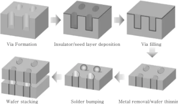 Fig. 2  Schematics of conventional blind via filling  and Si chip stacking process