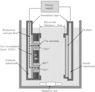 Fig. 7  Schematic diagram of the reduction current  flow  from  the  cathode  substrate  to  via  opening 3)