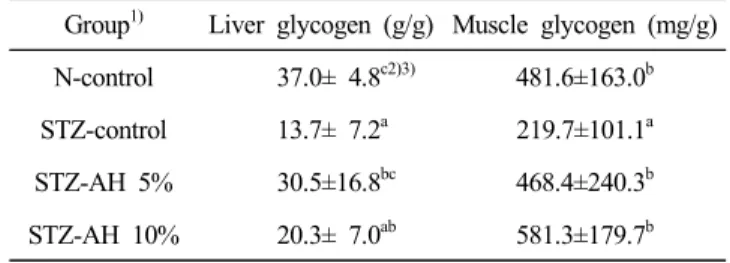 Table  2.  Effects  of  Allium  hookeri  root  on  liver  glycogen  and  muscle  glycogen  contents  in  normal  and  diabetic  rats