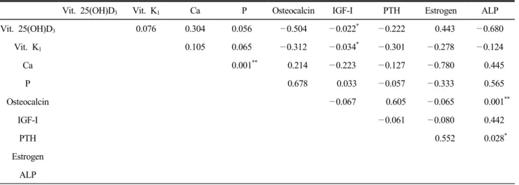 Table  5.  Correlation  coefficients  among  the  bone  related  biochemical  indices  in  the  pre-menopausal  women