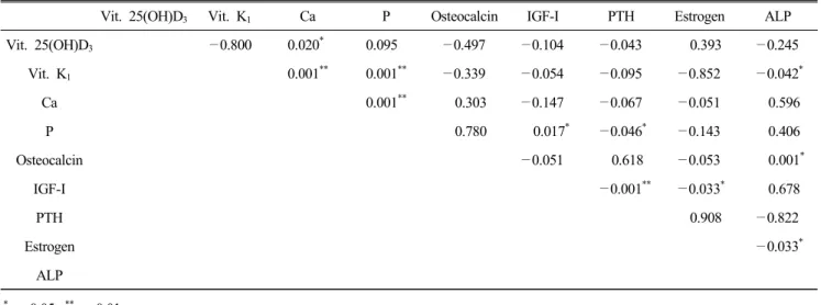 Table  6.  Correlation  coefficients  among  the  bone  related  biochemical  indices  in  the  post-menopausal  women