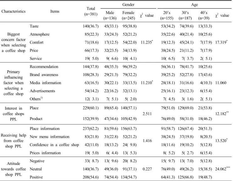 Table  2.  Differences  in  coffee  shops  usage  and  cognition  of  PPL  according  to  gender  and  age  n(%)