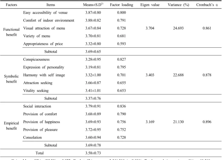 Table  3.  Perceived  brand  benefits  towards  brand  coffee  shop  and  factor  analysis  results (n=381)