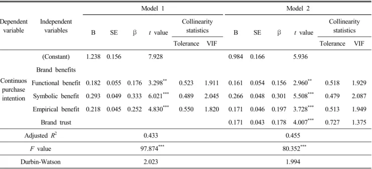 Table  6.  Effect  of  brand  benefits  and  brand  trust  on  continuous  purchase  intention