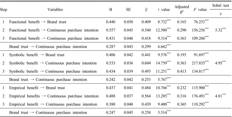 Table  7.  Mediating  effect  of  brand  trust  between  perceived  brand  benefits  and  continuous  purchase  intention