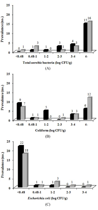 Fig.  1.  Distribution  of  the  number  of  bacterial  cell  counts  for  total  aerobic  bacteria  (A),  coliform  (B),  and  Escherichia  coli  (C)  recovered  from  good  reputed  (black  bar)  and  bad  reputed  (gray  bar)  restaurants.