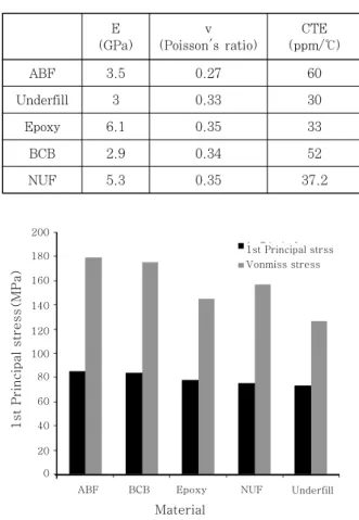 Fig.  7  Computed  stress  for  different  underfill  materials 0.0250.020.0150.010.0050 10 15 20 25 30 35 40Via diameter (㎛)Plastic strain (-)