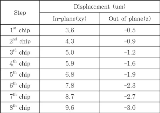 Fig.  10  Warpage  and  von  Mises  stress  (a)  after  bonding 1 st  chip  (b) after bonding 8 th  chip