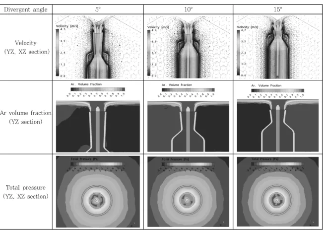 Table 1  Fluid flow for various clearances between the tip and welding plate하다고  밝혔고  HAM등5)은  TIG  오비탈  용접의  위보기 및  경사상진자세에서  용융지  제어  방법에  관한  연구에서 위보기 및 경사상진자세 모두 실드 가스압력을 증가시킬수록 이면비드가 볼록해지는 경향을 보였다라고 밝혔다