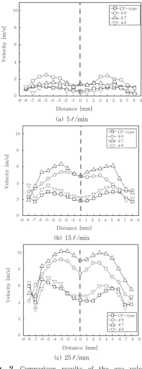 Fig.  3  Maximum  gas  velocity  according  to  gas  flow rate and type of nozzle