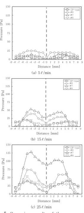 Fig.  6  Maximum  gas  pressure  according  to  gas  flow rate and type of nozzle