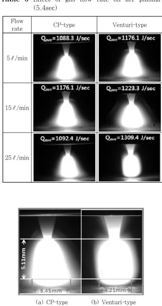 Fig.  7  Relationship  between  shield  gas  flow  rate  and average welding parameters