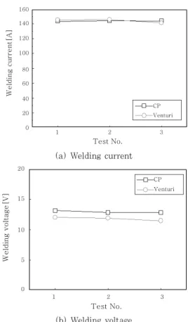 Fig. 4 Comparison results of average welding current  and  average  welding  voltage  with  various  type of nozzle