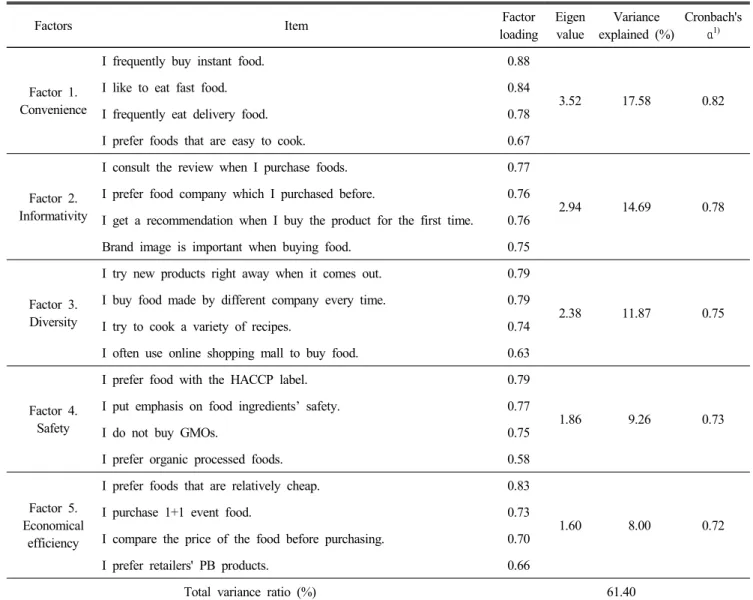Table  2.  Examination  of  reliability  according  to  the  factor  analysis  of  purchasing  attribute