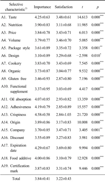 Table  6.  Importance-satisfaction  analysis  for  selective  cha-  racteristic  of  frying  powder