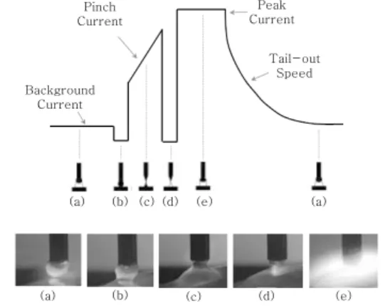 Fig. 1  Waveform of GMA-P welding machine 4)