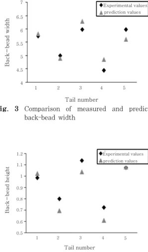 Fig. 4  Comparison of measured and predicted back-  bead height구성하였다.  천연가스  수송용  라인  파이프  강재와  유사한  API X60 재질의  강판을 사용하였으며, 500×200× 15.9t의  규격으로  절단  후  70˚의  그루브각(루트면 1.5mm, 루트갭 2.5mm)을 부여하여 맞대기 시험편을 제작하였다