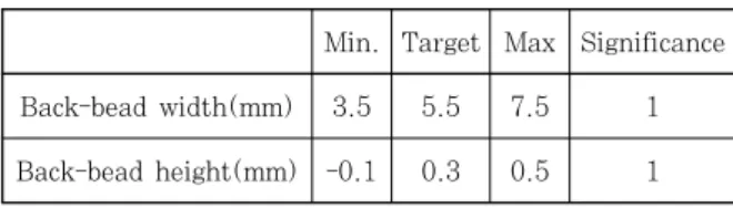 Table 7  The welding condition fixed Root gap Root face Shielding 
