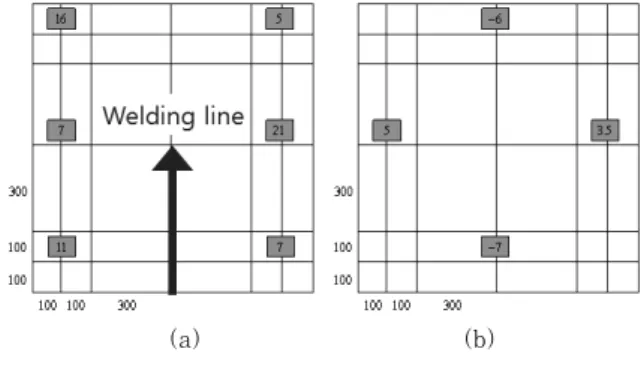 Fig. 6  Transverse shrinkage of experimental model,  in  mm  (a)  front  side  1  layer-welded  specimen  (b)  back  side  1&amp;  2  layer-welded  specimen