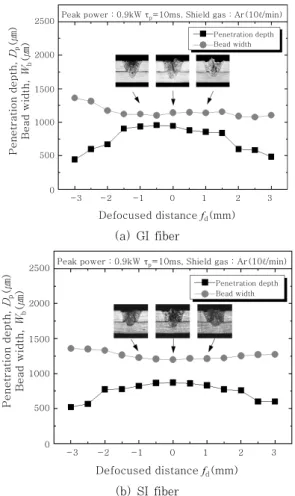 Fig. 3  Comparison between GI and SI fiber