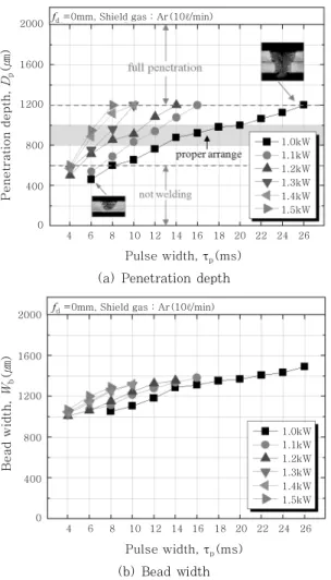 Fig. 5  Variation of penetration characteristics with  peak power and pulse width
