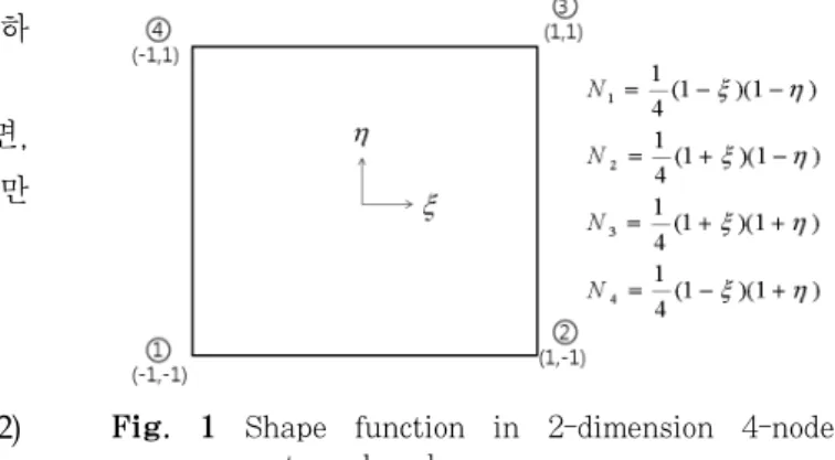 Fig.  1  Shape  function  in  2-dimension  4-node  rectangular shape