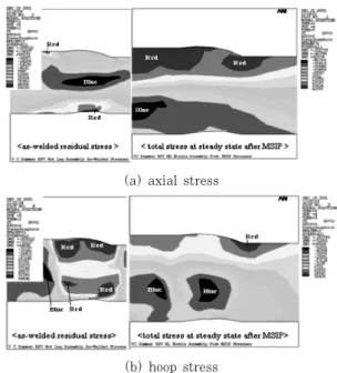 Fig.  4  Finite  element  stress  analysis  for  reactor   vessel  outlet  nozzle  to  identify  effective-  ness of MSIP  Fig