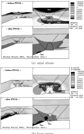 Fig.  6  Finite  element  stress  analysis  for  pressurizer  nozzle to identify effectiveness of PWOL상태에서  내면에  인장응력이  작용하였으나  MSIP  작용이후  정상  운전  동안에도  내면에  압축응력이  작용함을 알 수 있다