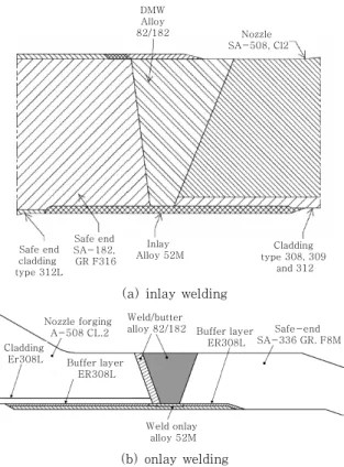 Fig. 16  Illustrations of inlay and onlay welding