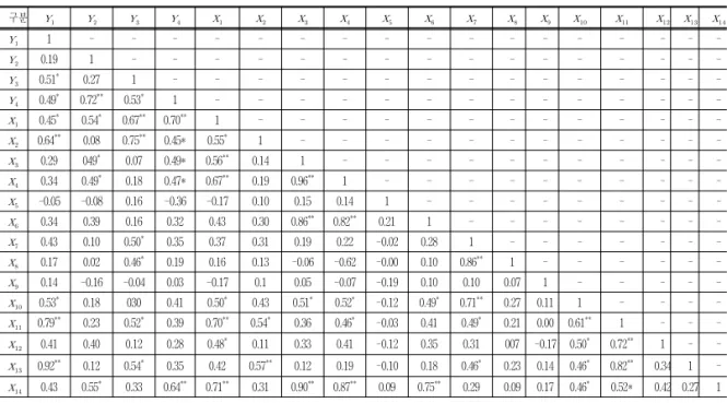표  4.  변수간  상관관계 구분 ² Î ² Ï ² Ð ² Ñ ± Î ± Ï ± Ð ± Ñ ± Ò ± Ó ± Ô ± Õ ± Ö ± Î× ± ÎÎ ± ÎÏ ± ÎÐ ± ÎÑ ² Î 1 - - - - - - - - - - - - - - - -  -² Ï 0.19 1 - - - - - - - - - - - - - - -  -² Ð 0.51 * 0.27 1 - - - - - - - - - - - - - -  -² Ñ 0.49 * 0.72 ** 0.53 * 1 