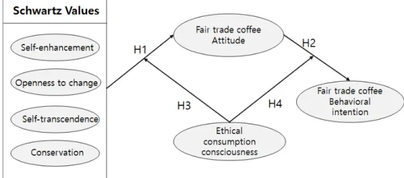 Fig.  1.  The  research  model. 의 타당성과 신뢰성을 검증하기 위해 탐색적 요인분석, 확인 적 요인분석, 합성신뢰도, 평균분산추출 값으로 타당성을 검 토하였고,  신뢰도 분석을 통해 신뢰도를 검증하였다