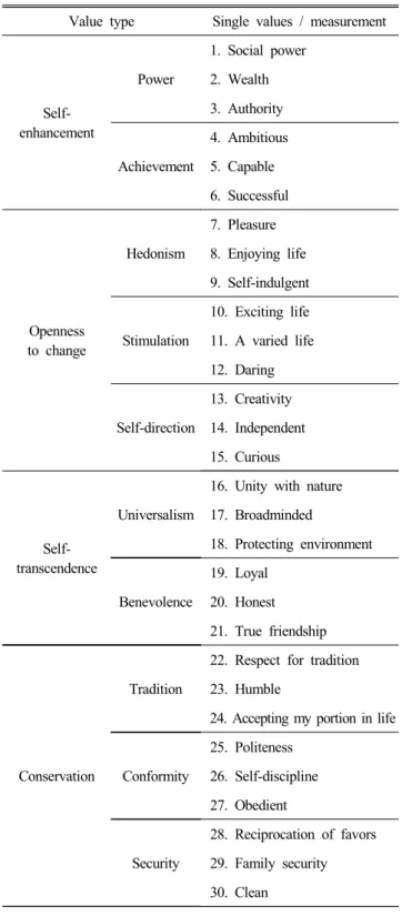 Table  1.  Values  by  Schwartz  (1994)