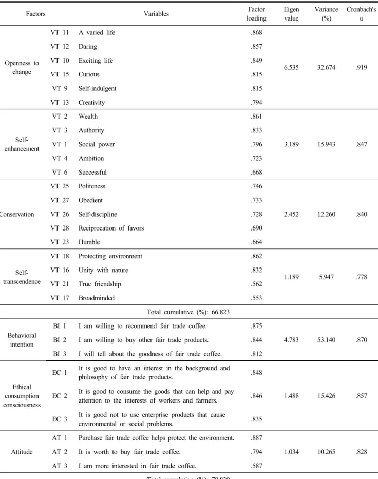 Table  2.  Result  of  exploratory  factor  analysis  and  reliability  analysis 