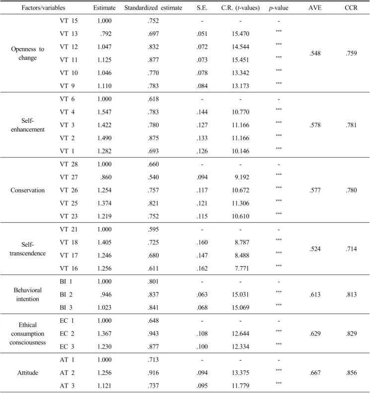 Table  3.  Result  of  confirmatory  factor  analysis