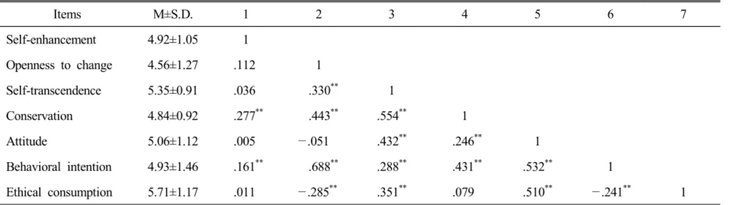 Table  4.  Correlation  analysis Items M±S.D. 1 2 3 4 5 6 7   Self-enhancement 4.92±1.05 1   Openness  to  change 4.56±1.27 .112 1   Self-transcendence 5.35±0.91 .036     .330 ** 1   Conservation 4.84±0.92 .277 **     .443 ** .554 ** 1   Attitude 5.06±1.12
