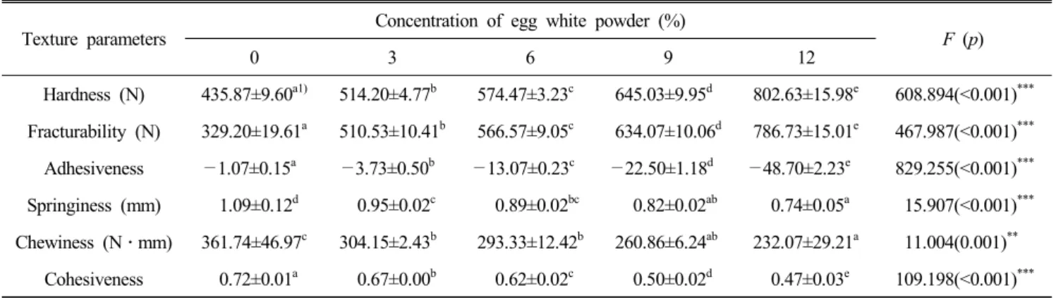 Table  7.  Textural  characteristics  of  fritter  supplemented  with  egg  white  powder